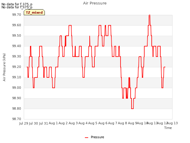 plot of Air Pressure