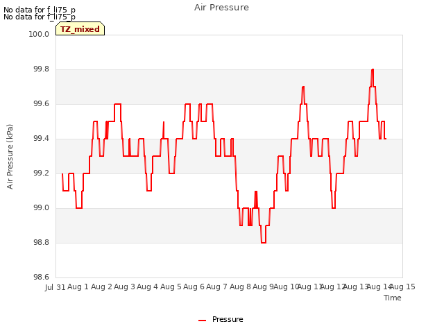 plot of Air Pressure