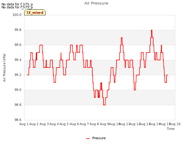 plot of Air Pressure