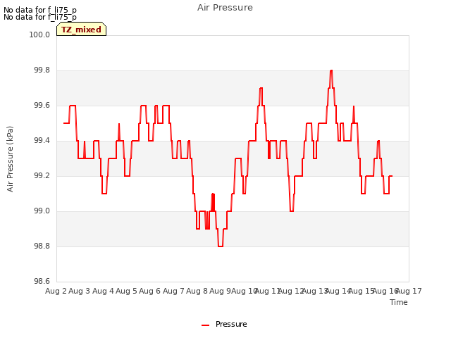 plot of Air Pressure