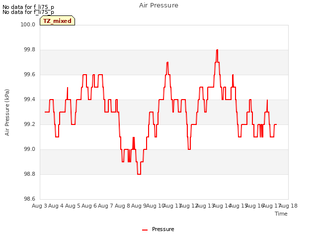 plot of Air Pressure