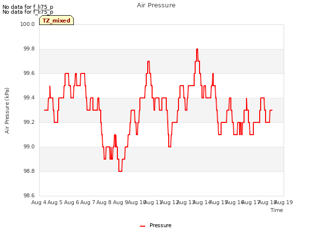 plot of Air Pressure