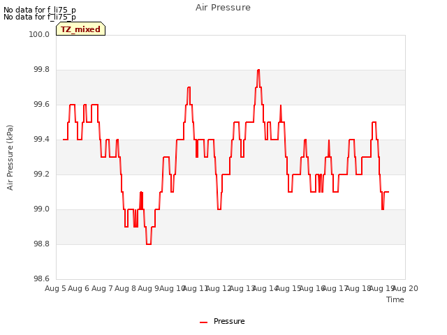 plot of Air Pressure