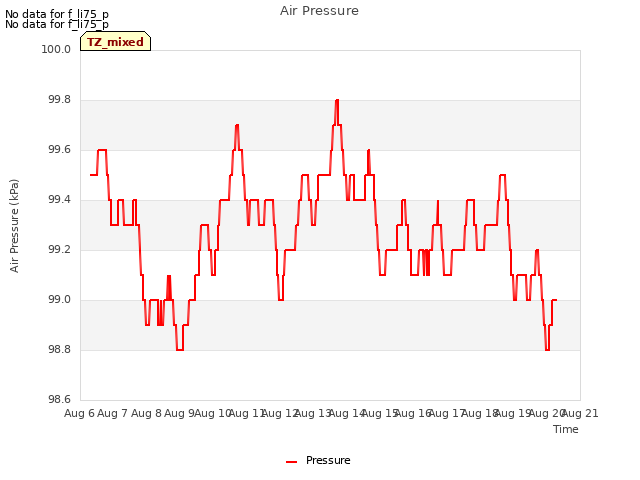 plot of Air Pressure