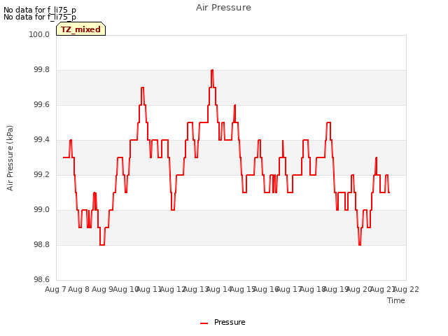 plot of Air Pressure