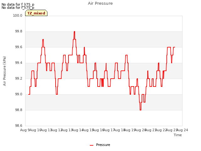 plot of Air Pressure