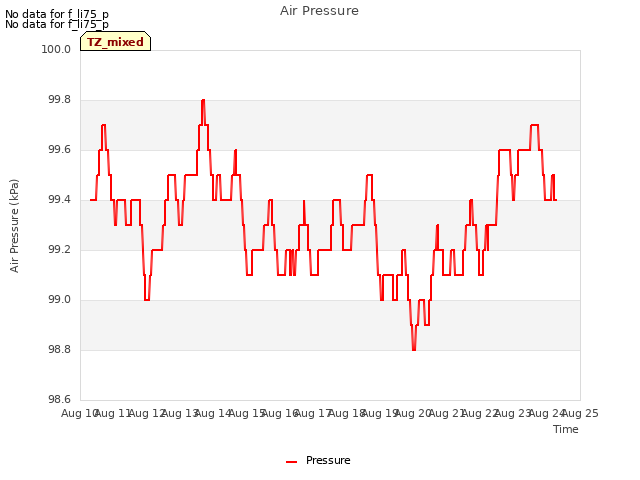 plot of Air Pressure