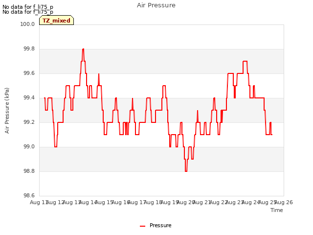 plot of Air Pressure