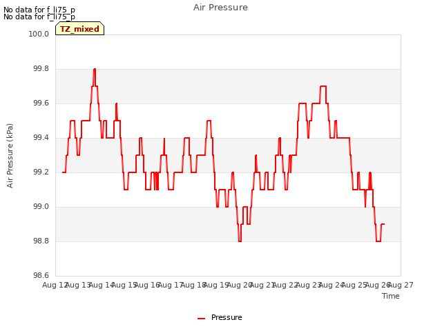 plot of Air Pressure