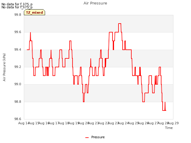 plot of Air Pressure