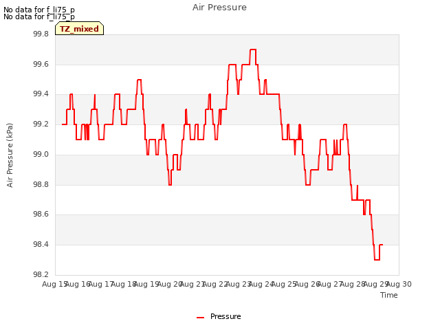 plot of Air Pressure