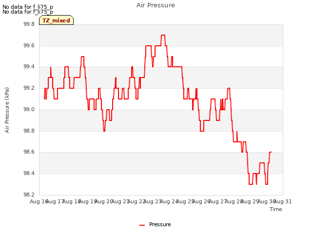 plot of Air Pressure