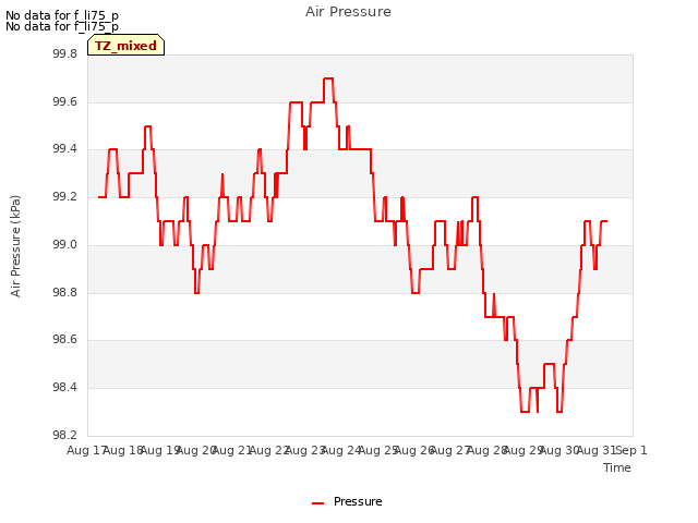 plot of Air Pressure