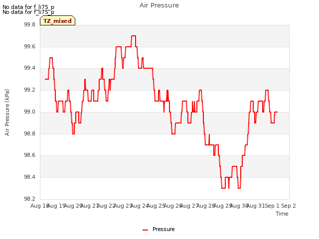 plot of Air Pressure