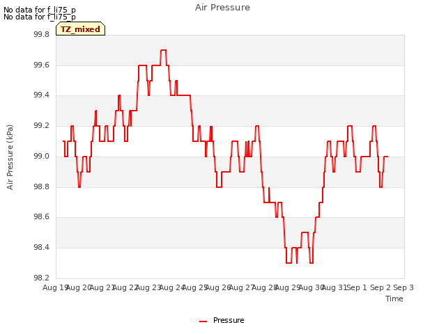 plot of Air Pressure