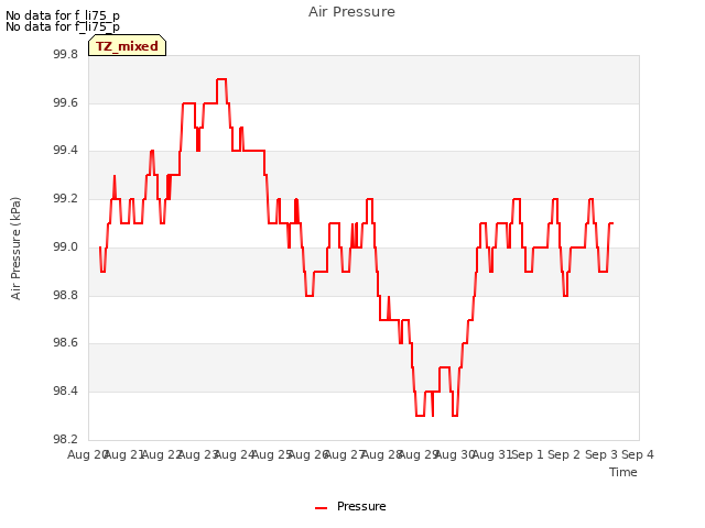 plot of Air Pressure