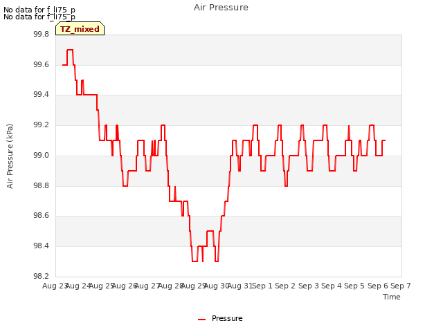 plot of Air Pressure