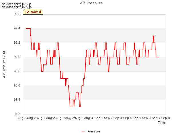 plot of Air Pressure