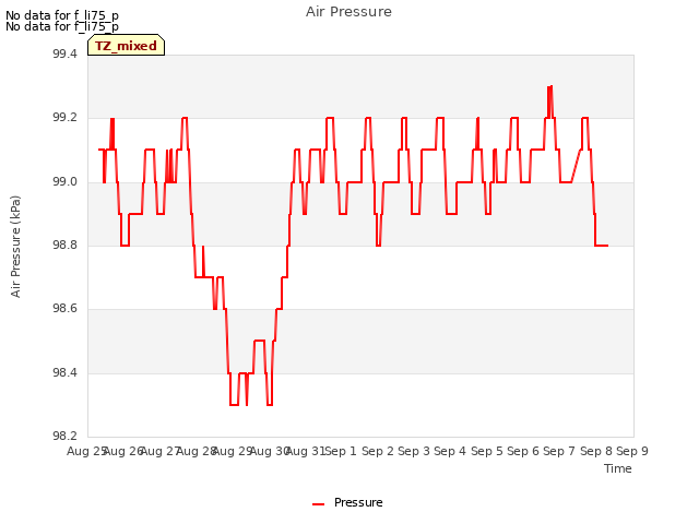 plot of Air Pressure