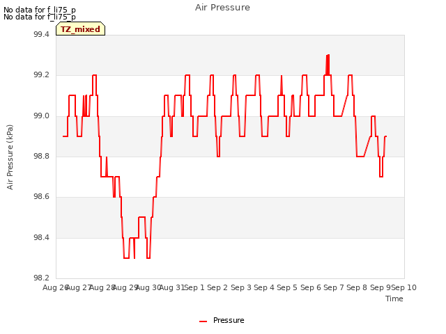 plot of Air Pressure