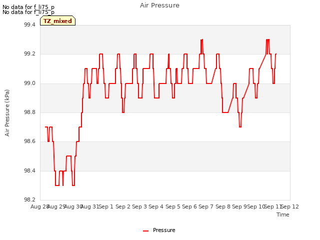 plot of Air Pressure