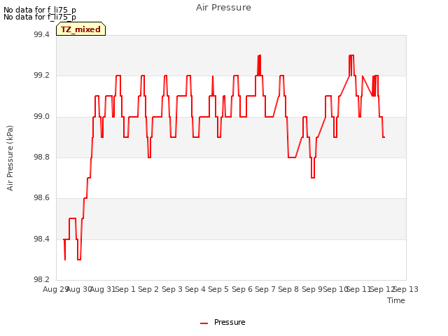 plot of Air Pressure