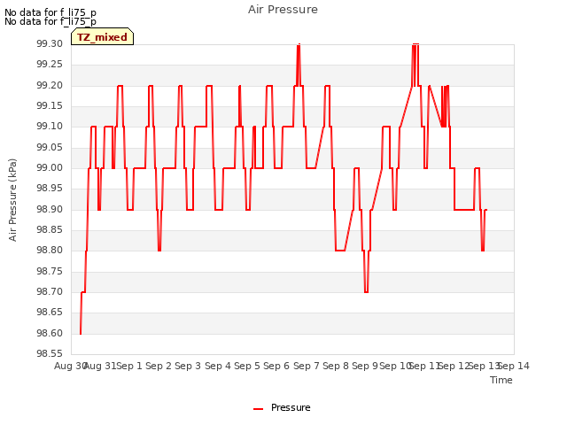 plot of Air Pressure