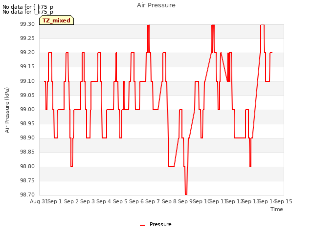 plot of Air Pressure