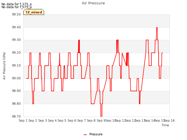 plot of Air Pressure