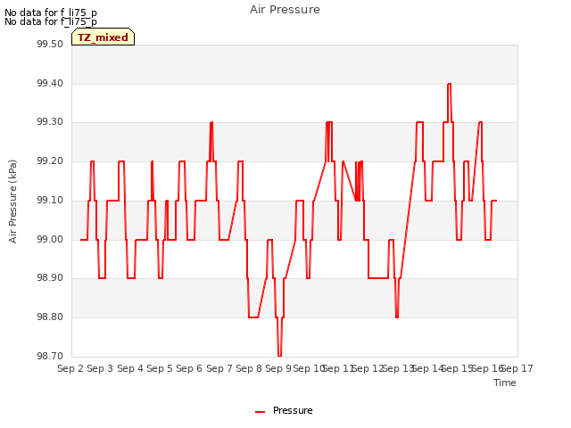 plot of Air Pressure