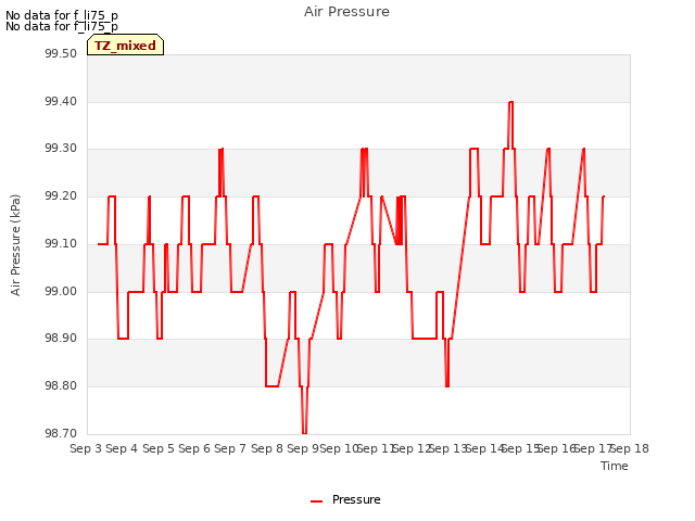 plot of Air Pressure