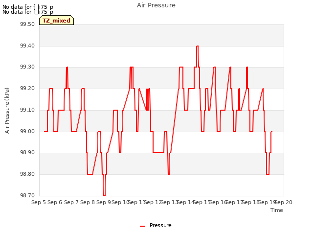 plot of Air Pressure