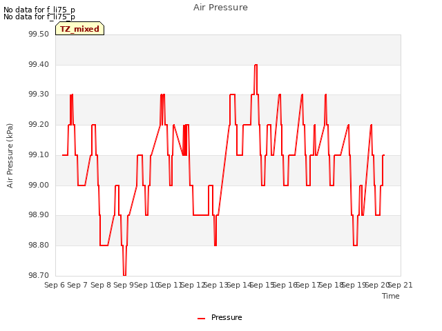 plot of Air Pressure