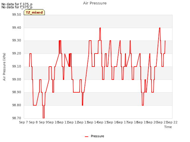 plot of Air Pressure