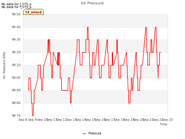 plot of Air Pressure