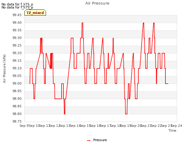 plot of Air Pressure