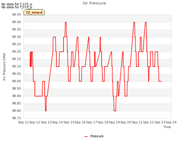 plot of Air Pressure