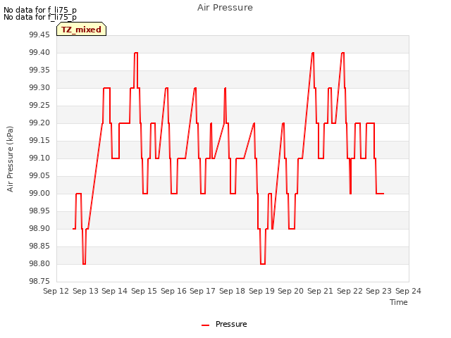 plot of Air Pressure