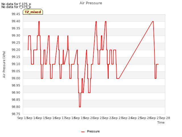 plot of Air Pressure