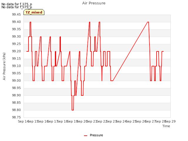 plot of Air Pressure