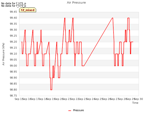 plot of Air Pressure