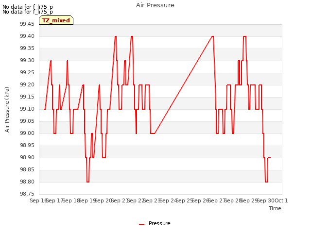 plot of Air Pressure