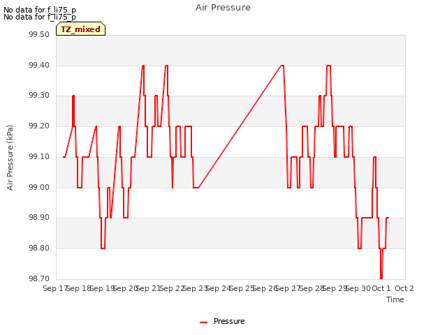 plot of Air Pressure