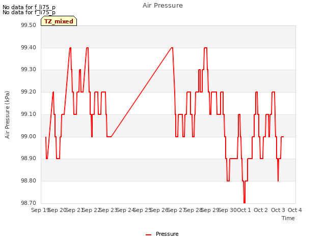 plot of Air Pressure