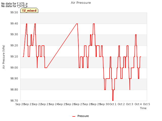 plot of Air Pressure