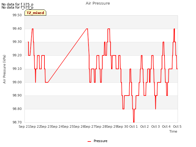 plot of Air Pressure