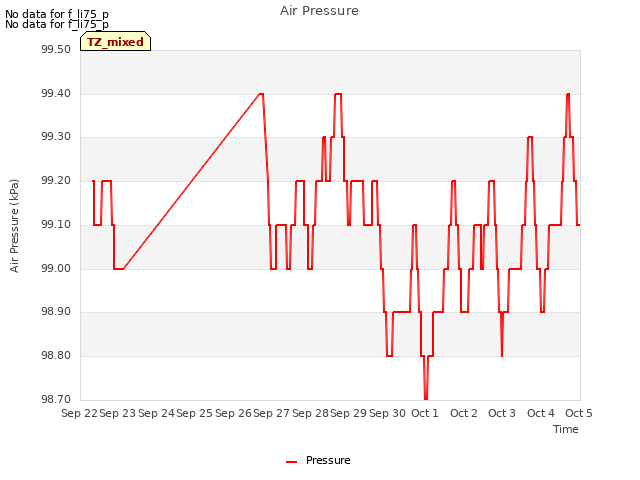 plot of Air Pressure