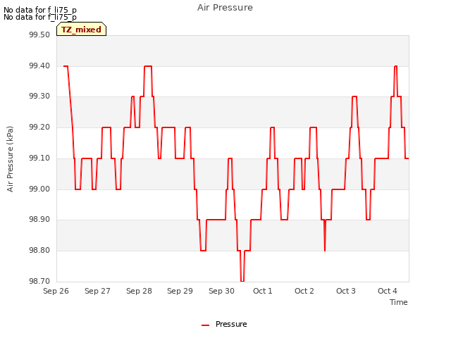 plot of Air Pressure