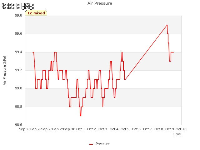 plot of Air Pressure