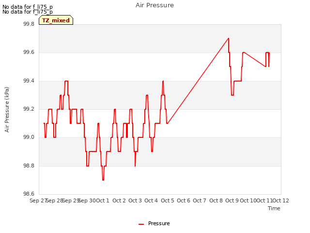 plot of Air Pressure